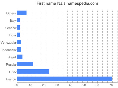 Given name Nais