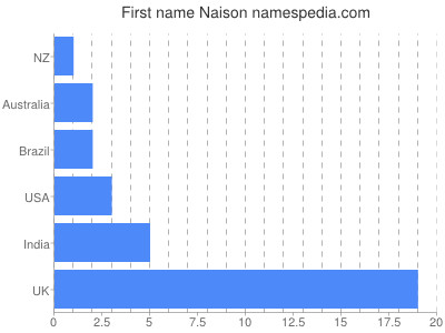 Given name Naison
