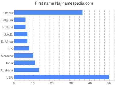 Given name Naj