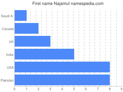 Given name Najamul