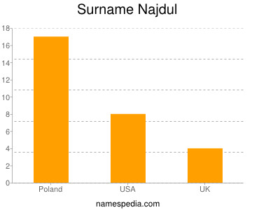 Surname Najdul