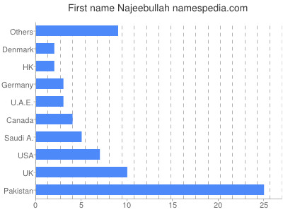 Given name Najeebullah