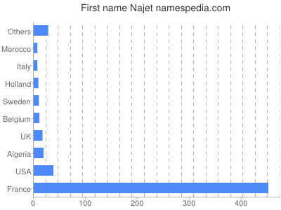 Given name Najet