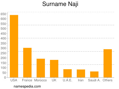 Surname Naji