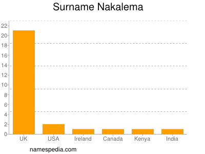 Surname Nakalema