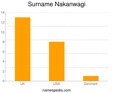 Surname Nakanwagi