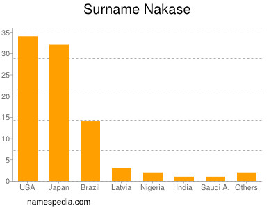 Surname Nakase