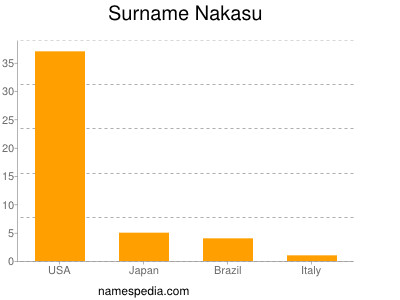Surname Nakasu