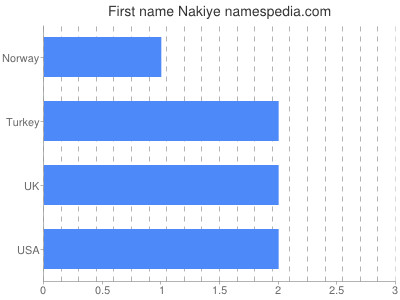 Given name Nakiye