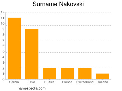 Surname Nakovski