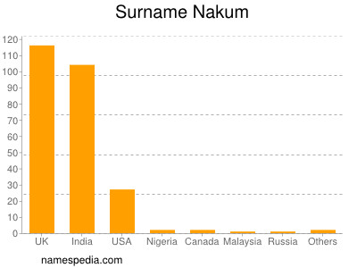 Surname Nakum