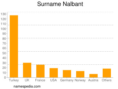 Surname Nalbant