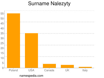 Surname Nalezyty