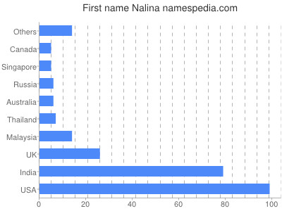 Given name Nalina