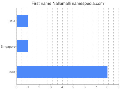Given name Nallamalli