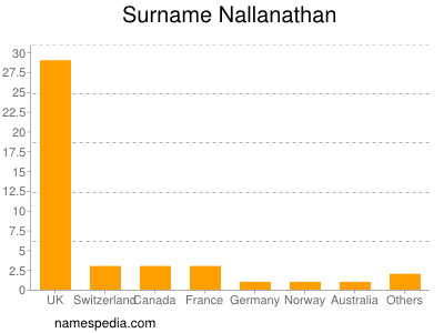 Surname Nallanathan