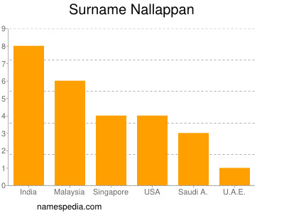 Surname Nallappan
