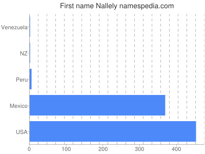 Given name Nallely