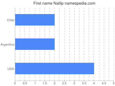 Given name Nallip