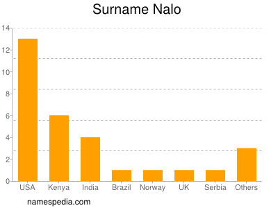 Surname Nalo