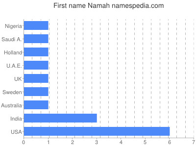 Given name Namah