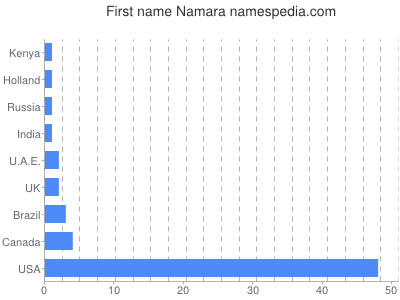 Given name Namara