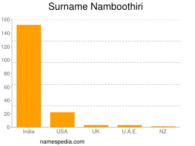 Surname Namboothiri