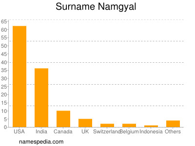 Surname Namgyal