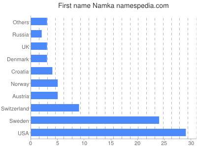 Given name Namka