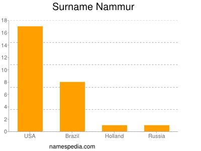 Surname Nammur