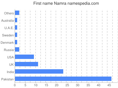 Given name Namra