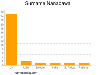 Surname Nanabawa