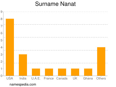 Surname Nanat