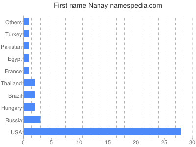 Given name Nanay