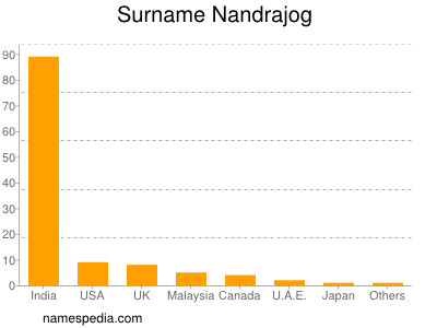 Surname Nandrajog