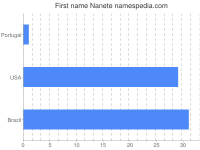 Given name Nanete