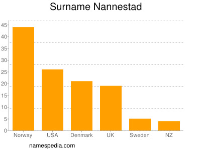Surname Nannestad