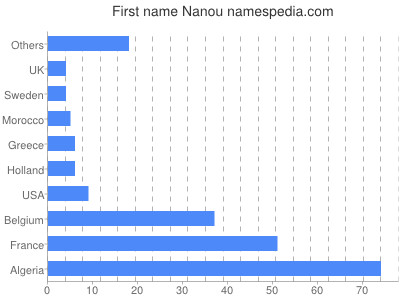 Given name Nanou