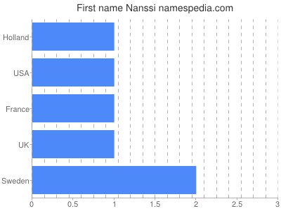 Given name Nanssi