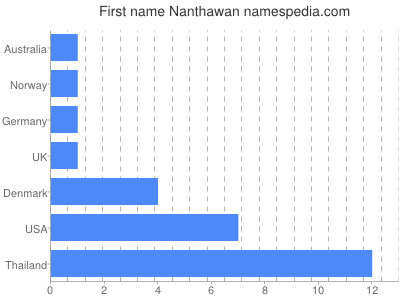 Given name Nanthawan