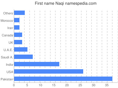 Given name Naqi