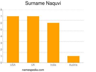 Surname Naquvi