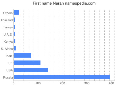 Given name Naran