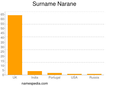 Surname Narane
