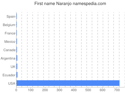 Given name Naranjo