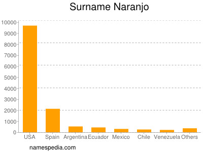 Surname Naranjo