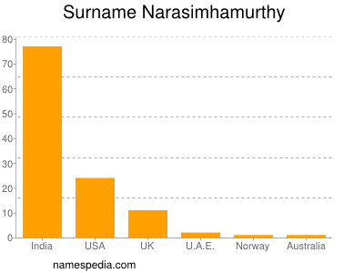 Surname Narasimhamurthy