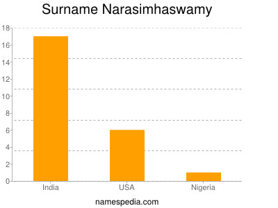 Surname Narasimhaswamy