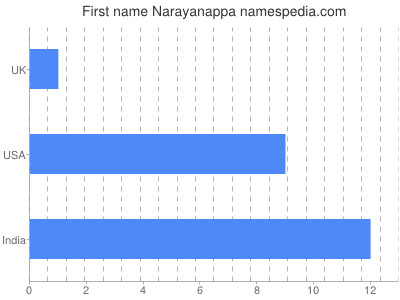Given name Narayanappa