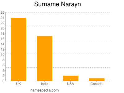 Surname Narayn